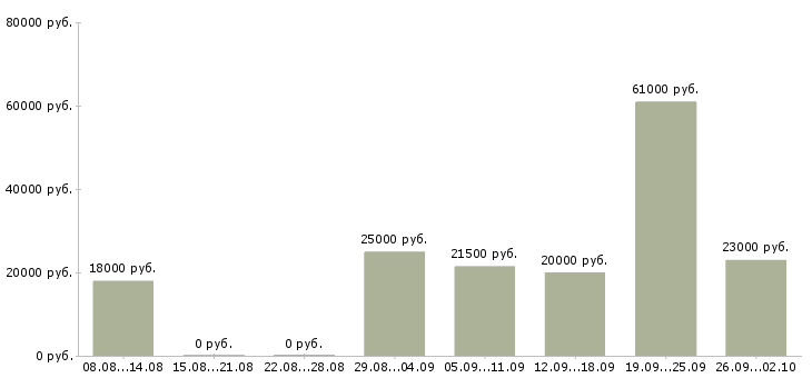 Вакансии продажа услуг в Ангарске - Медиана зарплат продажа услуг в Ангарске за 2 месяца