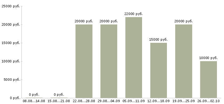 Вакансии работаем дома в интернете обучение в Сыктывкаре - Медиана зарплат работаем дома в интернете обучение в Сыктывкаре за 2 месяца