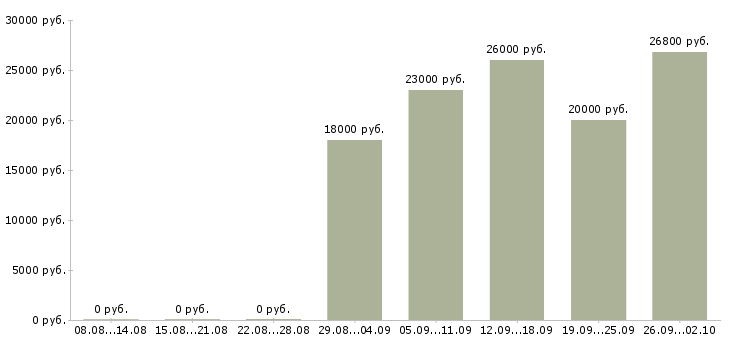 Вакансии рабочий на выкладку товаров в Ставрополе - Медиана зарплат рабочий на выкладку товаров в Ставрополе за 2 месяца