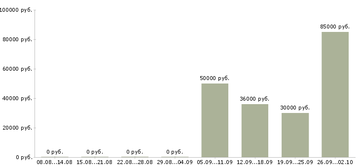 Вакансии рекламная деятельность в Сочи - Медиана зарплат рекламная деятельность в Сочи за 2 месяца