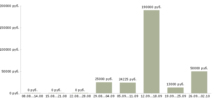 Вакансии рекрутер в Пензе - Медиана зарплат рекрутер в Пензе за 2 месяца