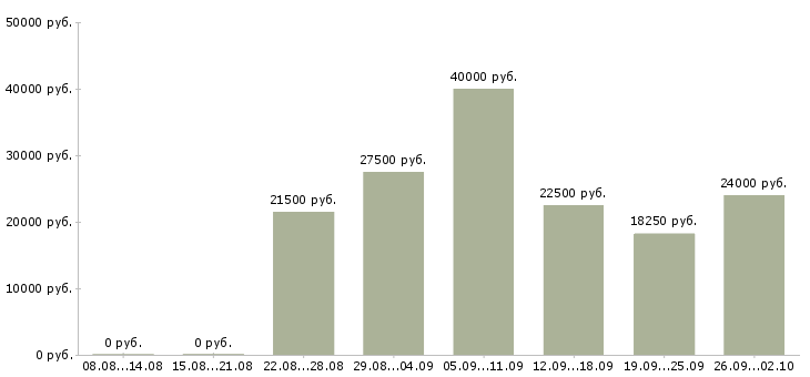 Вакансии с рекламой в Калининграде - Медиана зарплат с рекламой в Калининграде за 2 месяца