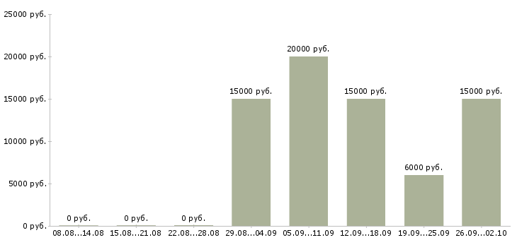 Вакансии с частичной занятостью в Владимире - Медиана зарплат с частичной занятостью в Владимире за 2 месяца