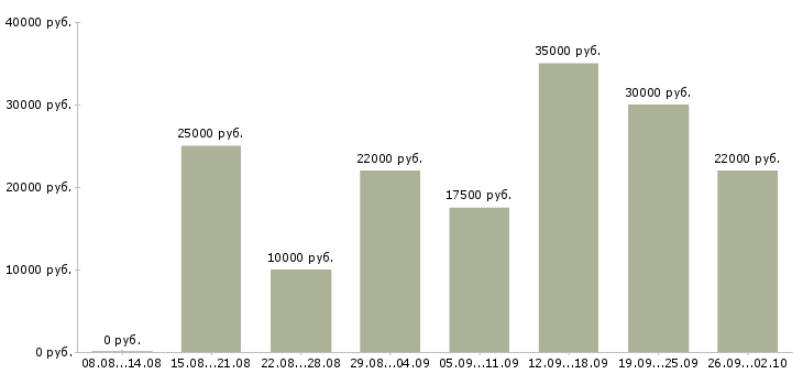 Вакансии свободный график в Бийске - Медиана зарплат свободный график в Бийске за 2 месяца