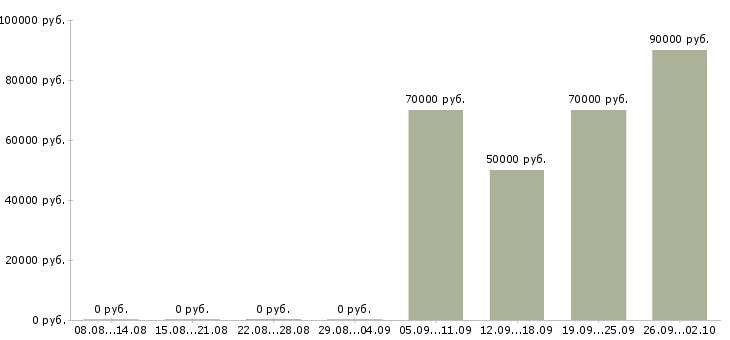 Вакансии семейная пара Санкт-петербург - Медиана зарплат семейная пара Санкт-петербург за 2 месяца
