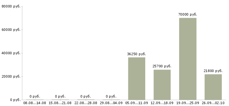 Вакансии сотрудник с обязанностями продавца в Тюмени - Медиана зарплат сотрудник с обязанностями продавца в Тюмени за 2 месяца