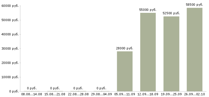 Вакансии сотрудник склада вахта в Курске - Медиана зарплат сотрудник склада вахта в Курске за 2 месяца