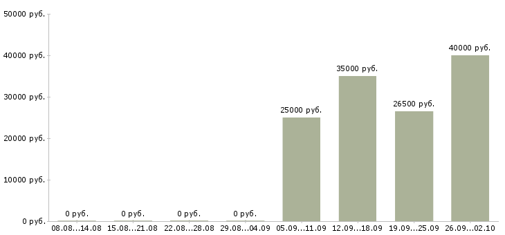 Вакансии сотрудники в офис в Одинцово - Медиана зарплат сотрудники в офис в Одинцово за 2 месяца