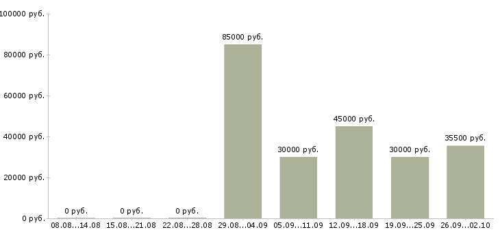 Вакансии сотрудники по продвижению бренда Санкт-петербург - Медиана зарплат сотрудники по продвижению бренда Санкт-петербург за 2 месяца