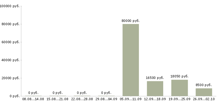 Вакансии сотрудничество в Кургане - Медиана зарплат сотрудничество в Кургане за 2 месяца