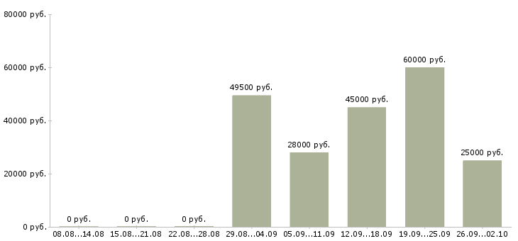 Вакансии специалист отдела мотивации Санкт-петербург - Медиана зарплат специалист отдела мотивации Санкт-петербург за 2 месяца