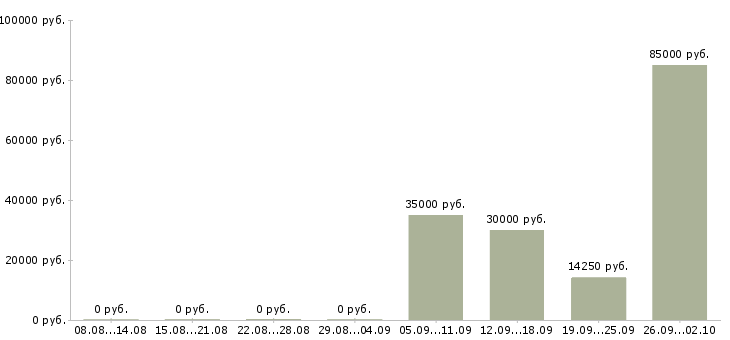 Вакансии специалист по оформлению договоров в Кургане - Медиана зарплат специалист по оформлению договоров в Кургане за 2 месяца