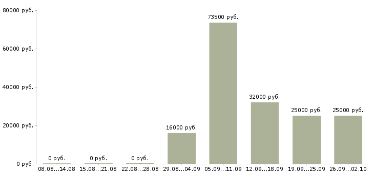 Вакансии специалист по работе с договорами в Рязани - Медиана зарплат специалист по работе с договорами в Рязани за 2 месяца