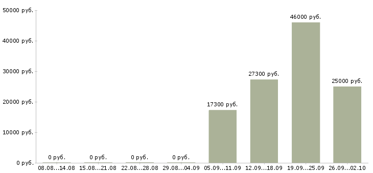 Вакансии специалист по работе с регионами в Брянске - Медиана зарплат специалист по работе с регионами в Брянске за 2 месяца