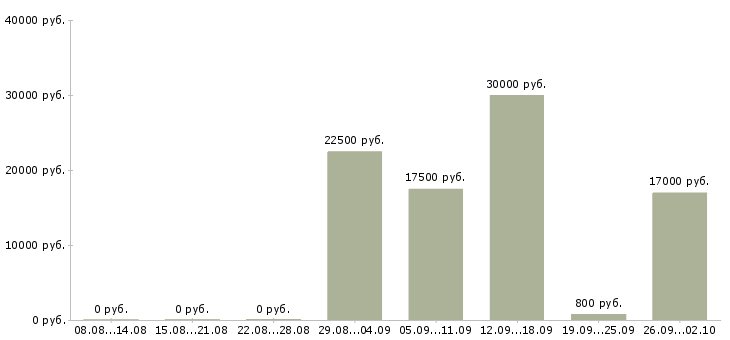 Вакансии срочно требуются Ростов-на-дону - Медиана зарплат срочно требуются Ростов-на-дону за 2 месяца