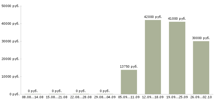 Вакансии старший смены на производство в Москве - Медиана зарплат старший смены на производство в Москве за 2 месяца