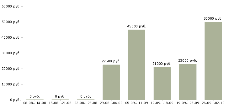 Вакансии технический сотрудник в Рязани - Медиана зарплат технический сотрудник в Рязани за 2 месяца