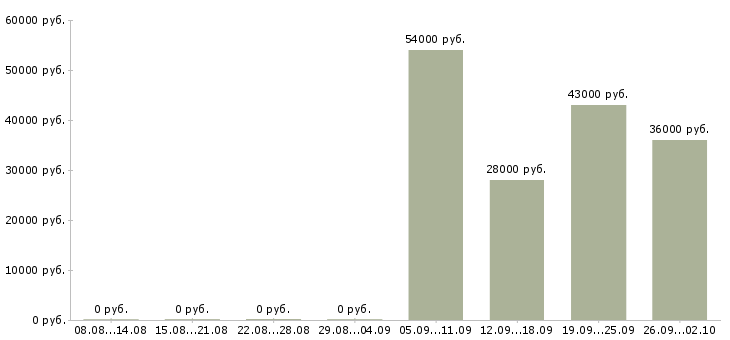Вакансии торговый представитель менеджер активных продаж Улан-удэ - Медиана зарплат торговый представитель менеджер активных продаж Улан-удэ за 2 месяца