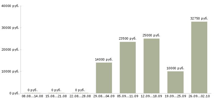 Вакансии торговый сотрудник Набережные челны - Медиана зарплат торговый сотрудник Набережные челны за 2 месяца