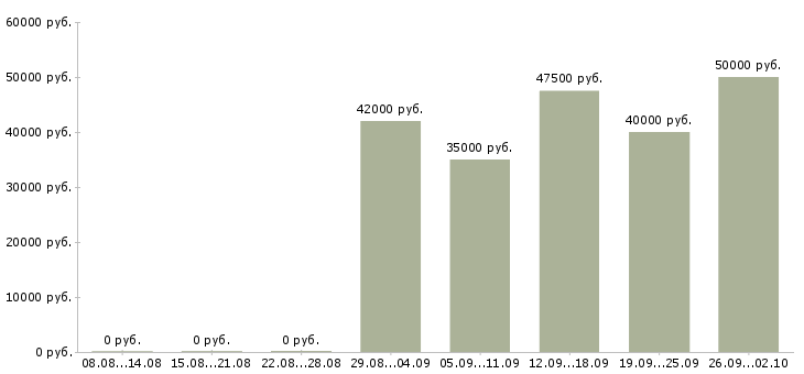 Вакансии требуется комплектовщик на вахту в Волгограде - Медиана зарплат требуется комплектовщик на вахту в Волгограде за 2 месяца