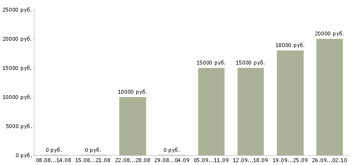 Вакансии требуется продавец в Барнауле - Медиана зарплат требуется продавец в Барнауле за 2 месяца
