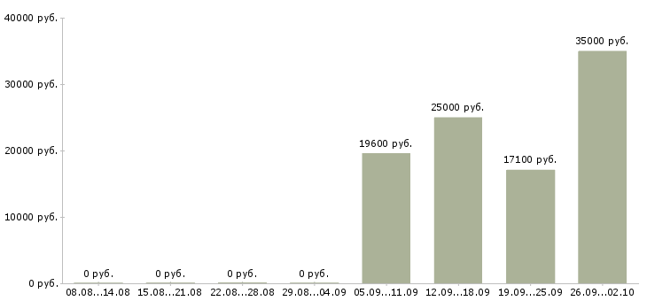 Вакансии требуется продавец в Брянске - Медиана зарплат требуется продавец в Брянске за 2 месяца