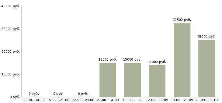 Вакансии требуются активные сотрудники в Астрахани - Медиана зарплат требуются активные сотрудники в Астрахани за 2 месяца