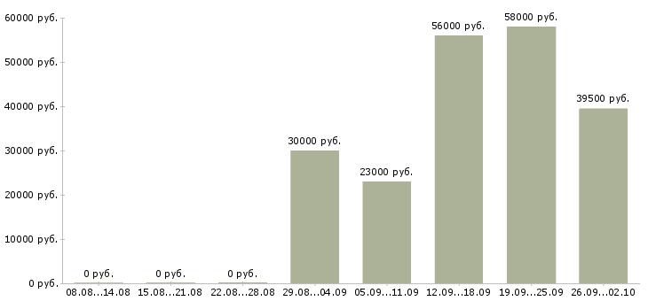 Вакансии требуются активные сотрудники в Калуге - Медиана зарплат требуются активные сотрудники в Калуге за 2 месяца