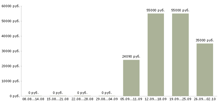 Вакансии упаковщик на склад одежды Башкортостан - Медиана зарплат упаковщик на склад одежды Башкортостан за 2 месяца