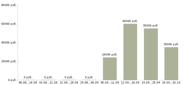 Вакансии упаковщик одежды на складе Башкортостан - Медиана зарплат упаковщик одежды на складе Башкортостан за 2 месяца