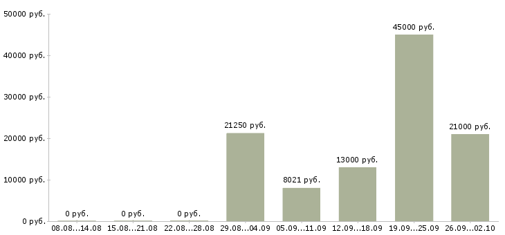 Вакансии упаковщики в Ярославле - Медиана зарплат упаковщики в Ярославле за 2 месяца