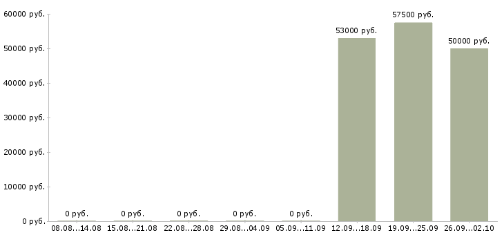 Вакансии упаковщики вахта жилье в Брянске - Медиана зарплат упаковщики вахта жилье в Брянске за 2 месяца
