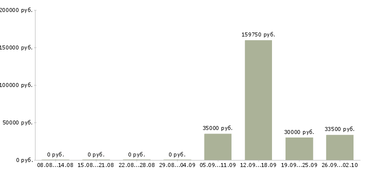 Вакансии управление отделом в Ярославле - Медиана зарплат управление отделом в Ярославле за 2 месяца