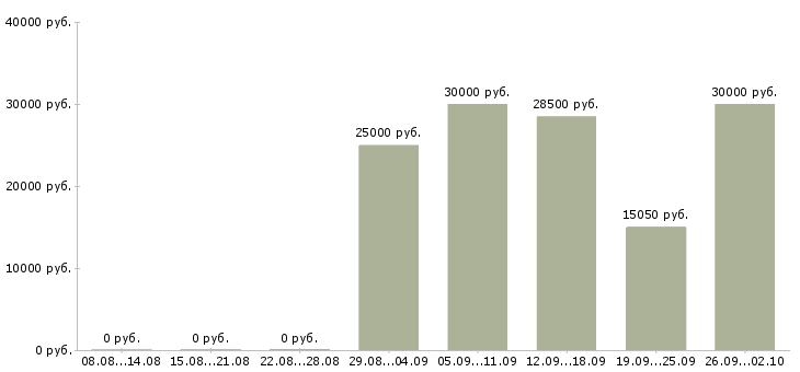 Вакансии управляющий магазинами Татарстан - Медиана зарплат управляющий магазинами Татарстан за 2 месяца