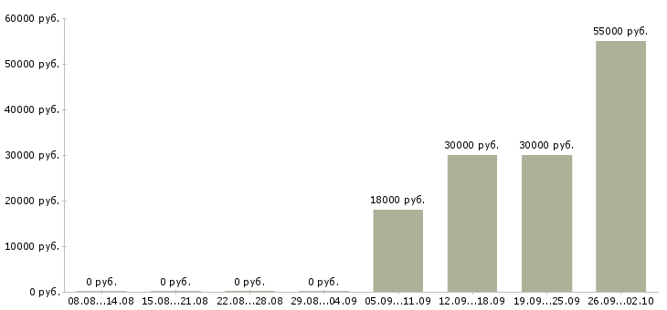Вакансии управляющий магазинами в Челябинске - Медиана зарплат управляющий магазинами в Челябинске за 2 месяца