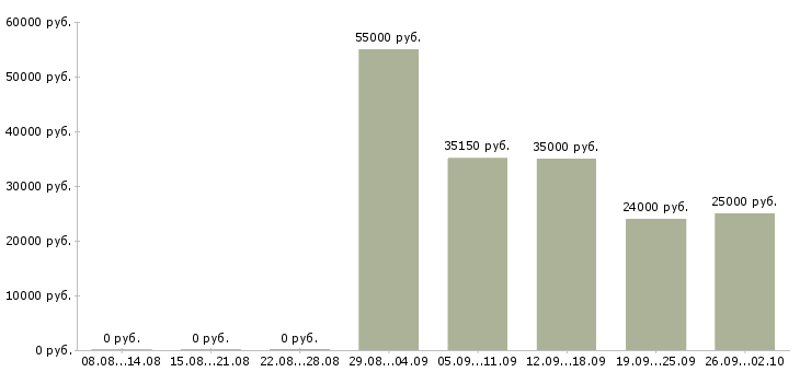 Вакансии управляющий по работе с клиентами в Новосибирске - Медиана зарплат управляющий по работе с клиентами в Новосибирске за 2 месяца