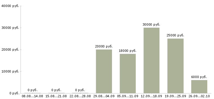 Вакансии частичной занятости в Оренбурге - Медиана зарплат частичной занятости в Оренбурге за 2 месяца