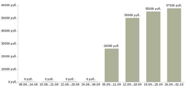 Вакансии эксперт по бухгалтерскому учету в Москве - Медиана зарплат эксперт по бухгалтерскому учету в Москве за 2 месяца