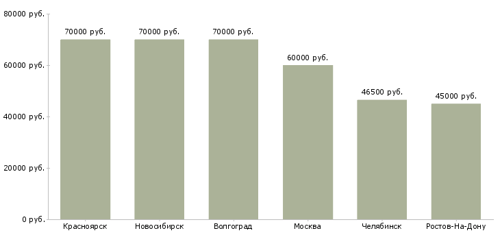 Поиск работы ассистент учебного центра-Медиана зарплаты для вакансии «ассистент учебного центра» в других городах