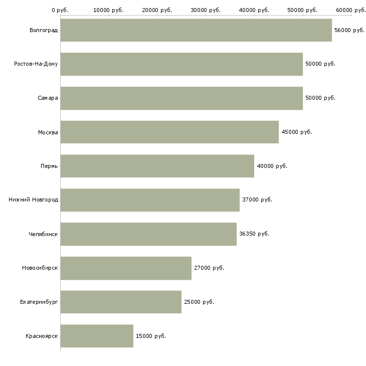Поиск работы бригадир-Медиана зарплаты для вакансии «бригадир» в других городах
