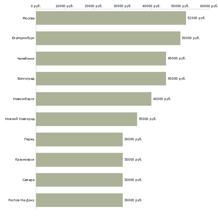 Поиск работы инженер по технической эксплуатации-Медиана зарплаты для вакансии «инженер по технической эксплуатации» в других городах
