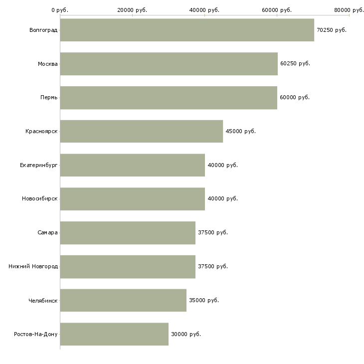 Поиск работы менеджер проектов развития бизнеса-Медиана зарплаты для вакансии «менеджер проектов развития бизнеса» в других городах