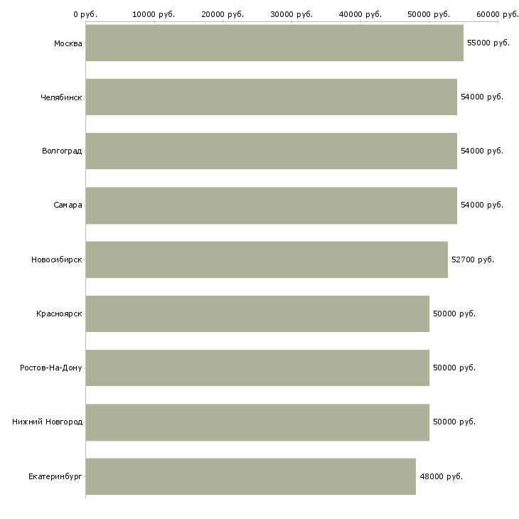 Поиск работы оператор на склад одежды-Медиана зарплаты для вакансии «оператор на склад одежды» в других городах