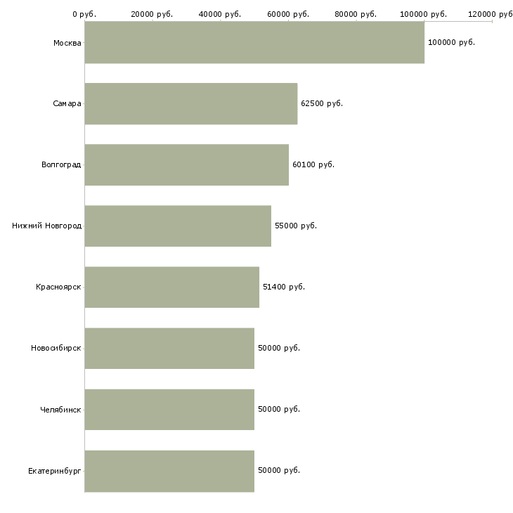 Поиск работы руководитель отдела бюджетирования и планирования-Медиана зарплаты для вакансии «руководитель отдела бюджетирования и планирования» в других городах