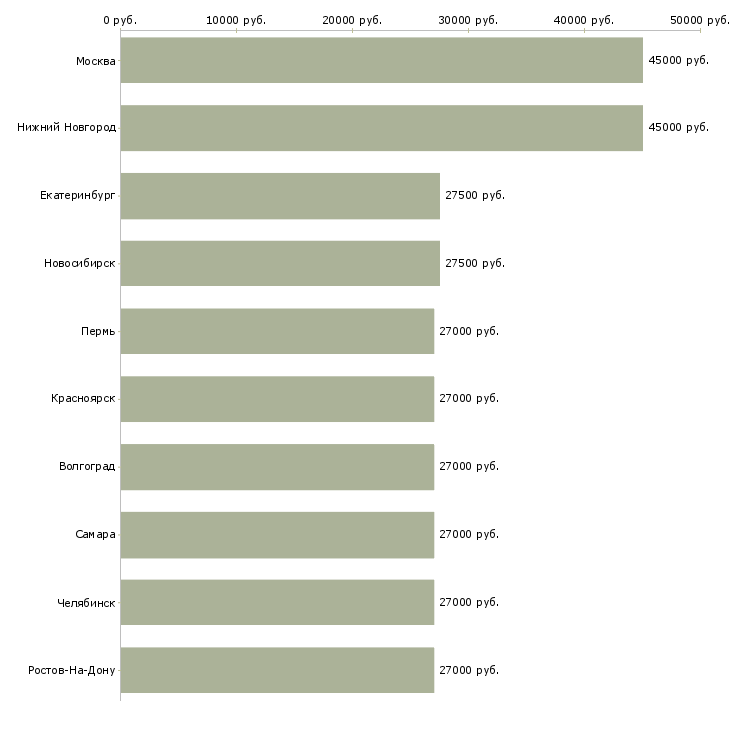 Поиск работы требуется помощник менеджера по продажам-Медиана зарплаты для вакансии «требуется помощник менеджера по продажам» в других городах