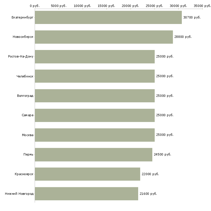 Поиск работы требуются сотрудники для информационной работы-Медиана зарплаты для вакансии «требуются сотрудники для информационной работы» в других городах