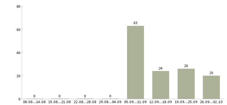 Работа водитель грузового автомобиля Башкортостан - Число вакансий Башкортостан по специальности водитель грузового автомобиля за 2 месяца
