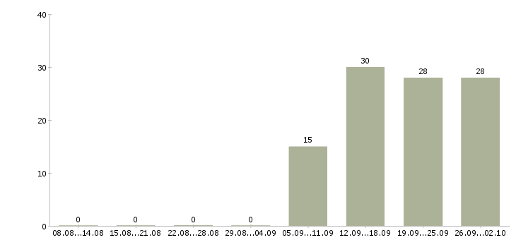 Работа требуются сотрудники для информационной работы Башкортостан - Число вакансий Башкортостан по специальности требуются сотрудники для информационной работы за 2 месяца