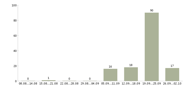 Работа менеджер без опыта работы Бурятия - Число вакансий Бурятия по специальности менеджер без опыта работы за 2 месяца