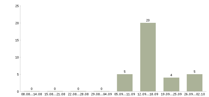 Работа менеджер по активным продажам услуг Карелия - Число вакансий Карелия по специальности менеджер по активным продажам услуг за 2 месяца